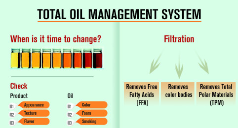 Commercial fryer oil management system
