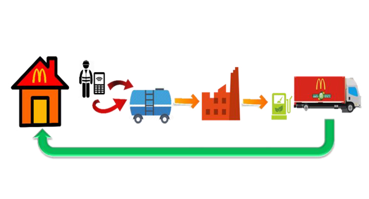 McDonalds biofuel, used cooking oli