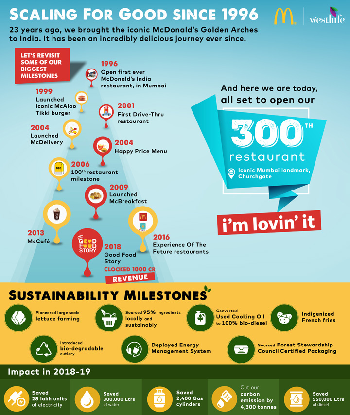 Scaling For Good Since 1996 McDonald's India (South and West)